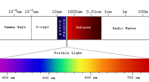 Light spectrum